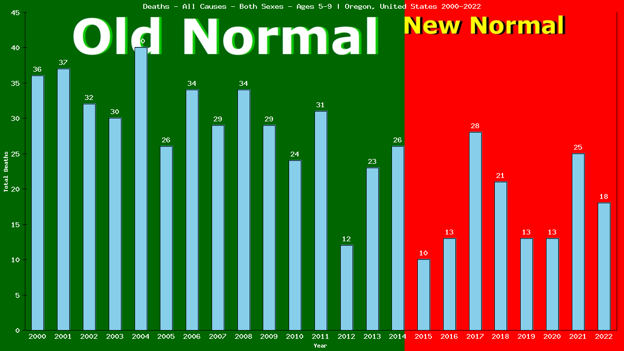 Graph showing Deaths - All Causes - Girls And Boys - Aged 5-9 | Oregon, United-states